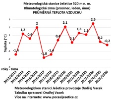 PRŮMĚRNÁ TEPLOTA VZDUCHU